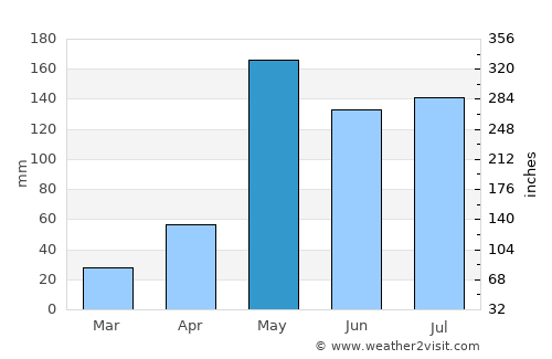 Sai Ngam average rain in May