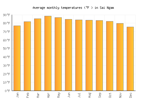 Sai Ngam average temperature chart (Fahrenheit)