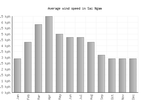 Sai Ngam average winspeed by month (km/h)