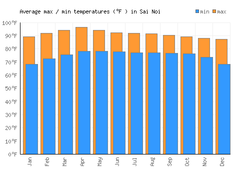 Sai Noi average minimum / maximum temperatures (Fahrenheit)