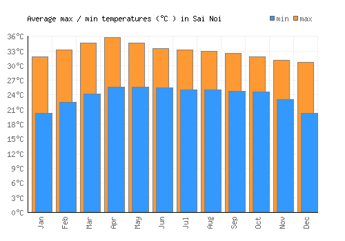 Sai Noi average minimum / maximum temperatures (Celsius)