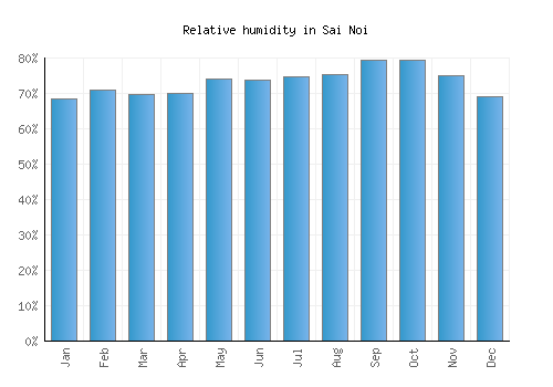 Sai Noi relative humidity averages