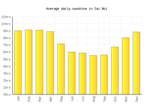Sai Noi average daily sunshine chart