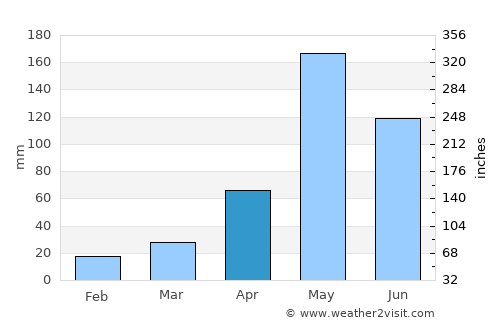 Sai Noi average rain in April