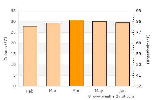 Sai Noi average temperature in April