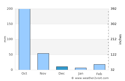 Sai Noi average rain in December