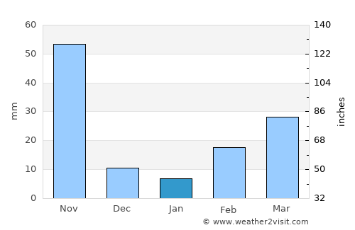 Sai Noi average rain in January