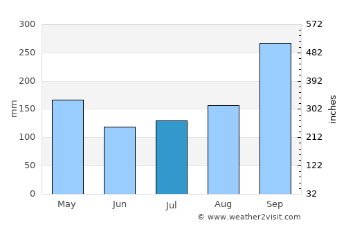 Sai Noi average rain in July