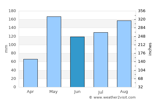 Sai Noi average rain in June