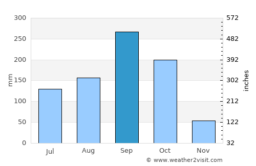 Sai Noi average rain in September