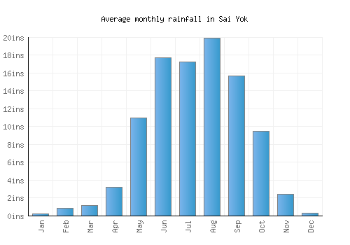Sai Yok monthly rainfall chart (inches)