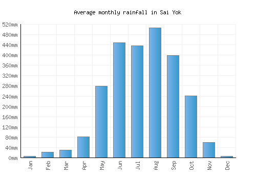 Sai Yok monthly rainfall chart (mm)