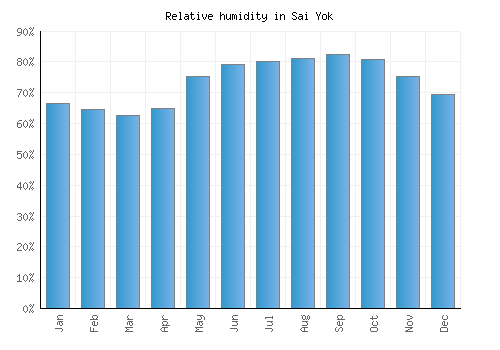 Sai Yok relative humidity averages