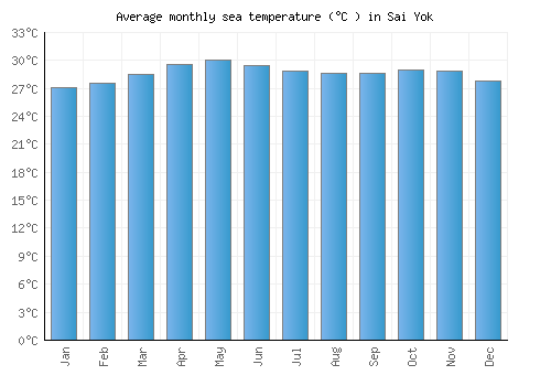Sai Yok average sea temperature chart (Celsius)