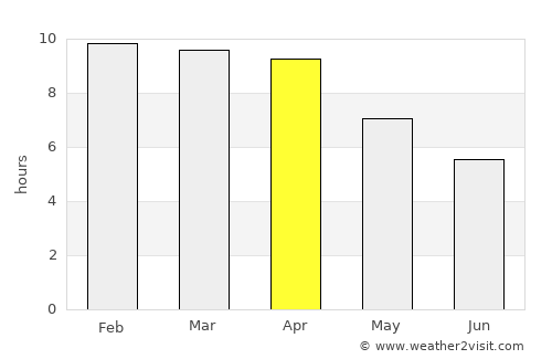 Sai Yok average rain in April