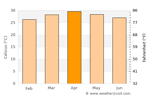 Sai Yok average temperature in April