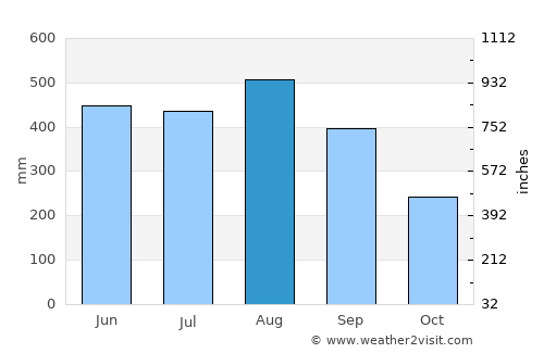 Sai Yok average rain in August