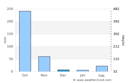 Sai Yok average rain in December