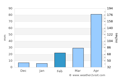 Sai Yok average rain in February