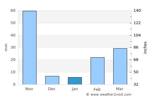 Sai Yok average rain in January