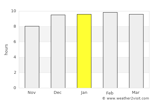 Sai Yok average rain in January