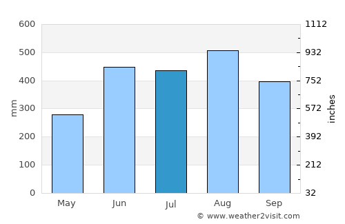 Sai Yok average rain in July