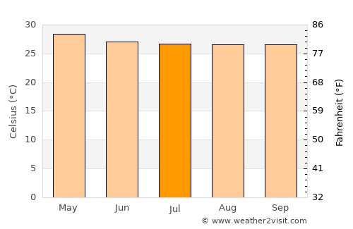 Sai Yok average temperature in July