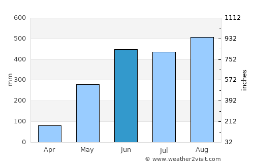 Sai Yok average rain in June