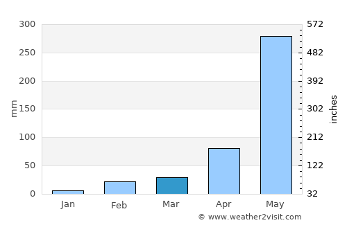 Sai Yok average rain in March