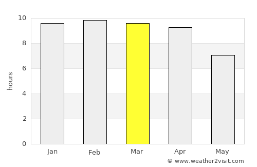 Sai Yok average rain in March
