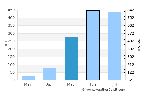 Sai Yok average rain in May