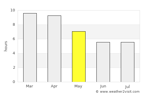 Sai Yok average rain in May