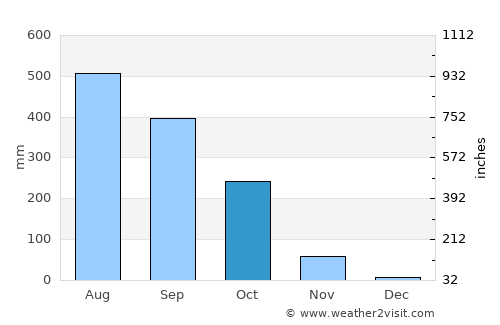 Sai Yok average rain in October
