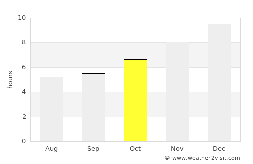 Sai Yok average rain in October