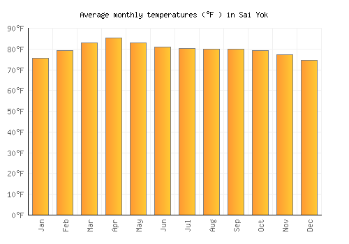 Sai Yok average temperature chart (Fahrenheit)