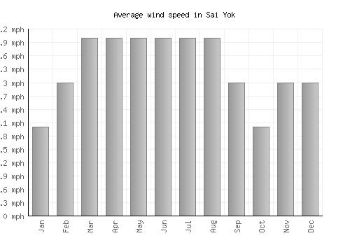 Sai Yok average winspeed by month (mph)