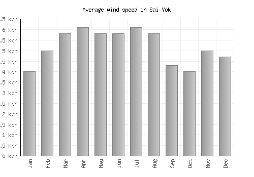Sai Yok average winspeed by month (km/h)