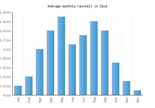 Said monthly rainfall chart (inches)