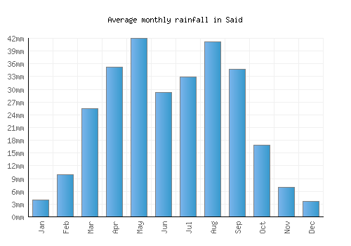Said monthly rainfall chart (mm)