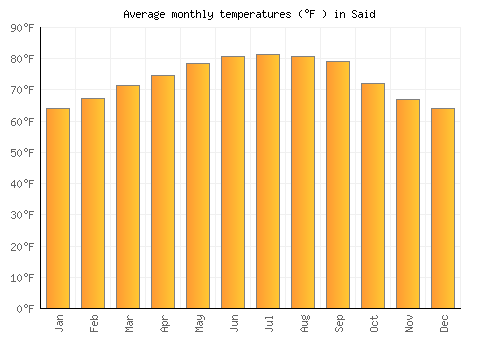Said average temperature chart (Fahrenheit)