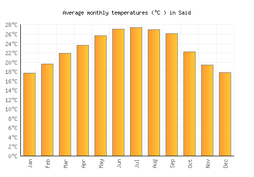 Said average temperature chart (Celsius)