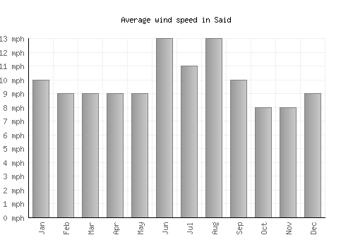 Said average winspeed by month (mph)