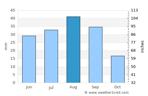 Said average rain in August
