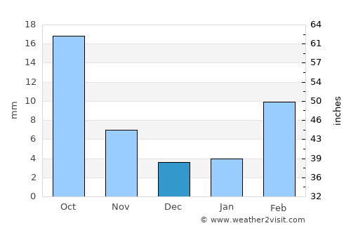 Said average rain in December