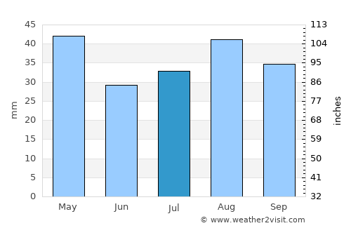Said average rain in July