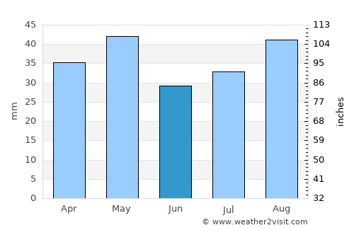 Said average rain in June