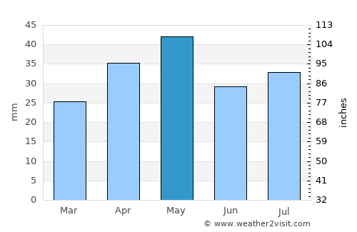 Said average rain in May
