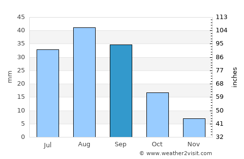 Said average rain in September