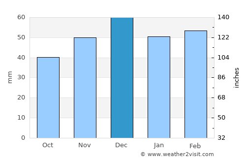 Saïda average rain in December