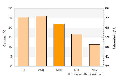 Saïda average temperature in September